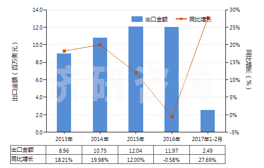 2013-2017年2月中國鉀的碳酸鹽(HS28364000)出口總額及增速統(tǒng)計